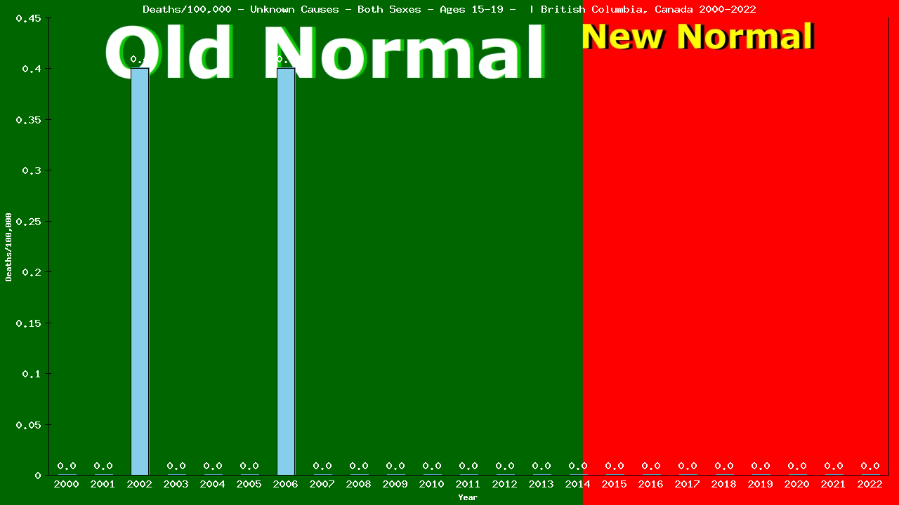 Graph showing Deaths/100,000 teen-aged 15-19 from Unknown Causes